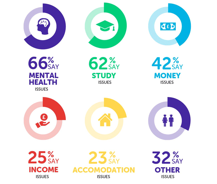 Infographic reading: '66% say mental health issues, 62% say study issues, 42% say money issues, 25% say income issues, 23% say accommodation issues, 32% say other issues'