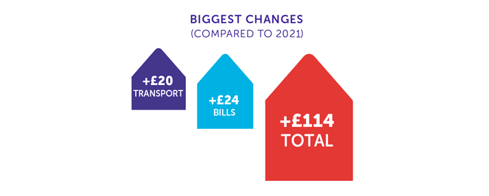 Infographic showing changes in student living costs