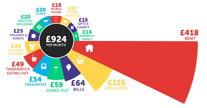 Infographic showing the cost of living for students