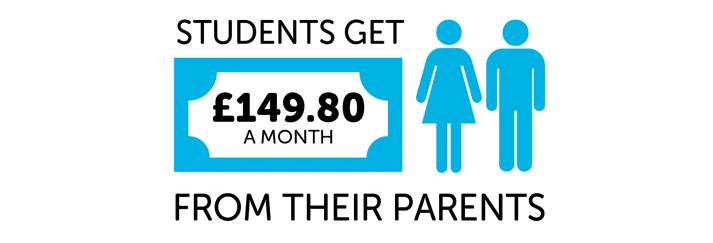 Infographic showing students get £149.80 a month from their parents