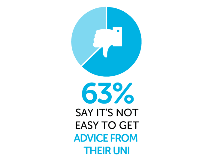 Infographic showing 63% say it's not easy to get advice from uni