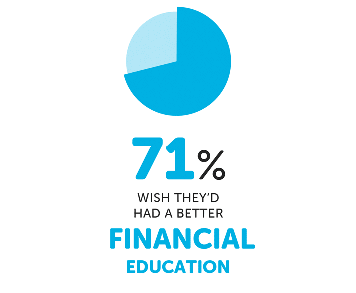 Infographic about student financial education