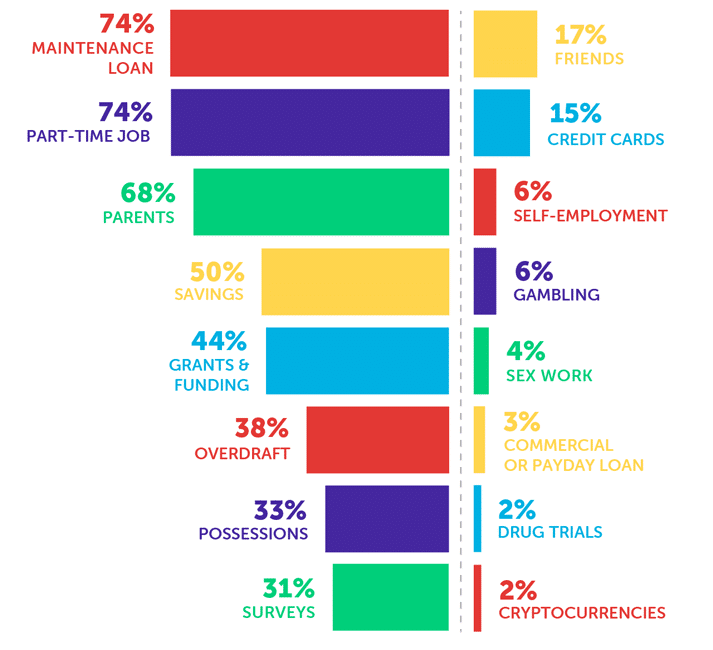 inforgraphic about student money habits