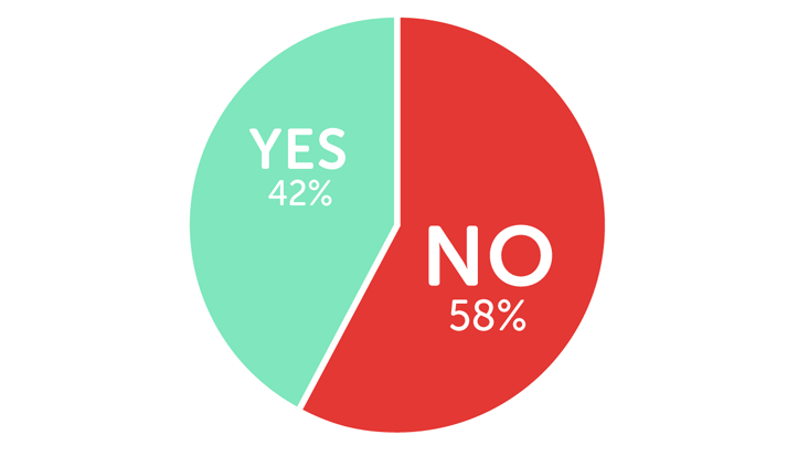 Infographic showing 42% said yes and 58% said no