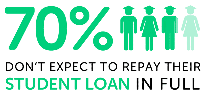 Infographic showing 70% don't expect to repay their Student Loan in full