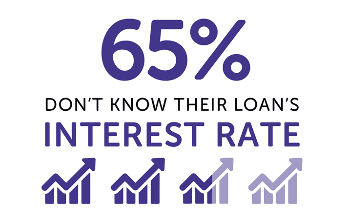 Infographic showing 65% don't know their loan's interest rate