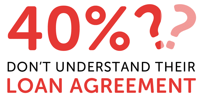 Infographic showing 40% don't understand their loan agreement