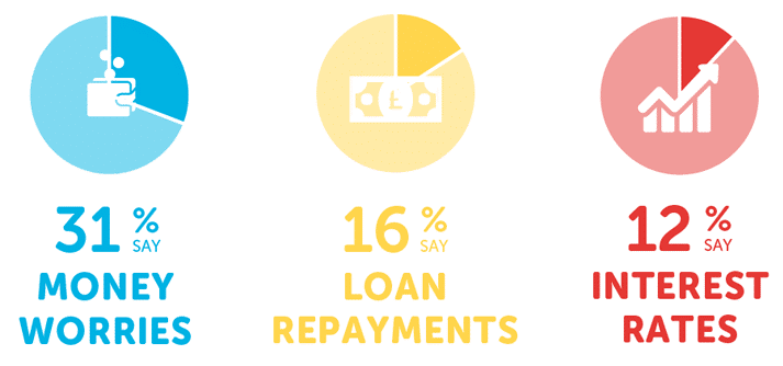 Infographic showing 31% money worries, 16% said loan repayments and 12% said interest rates
