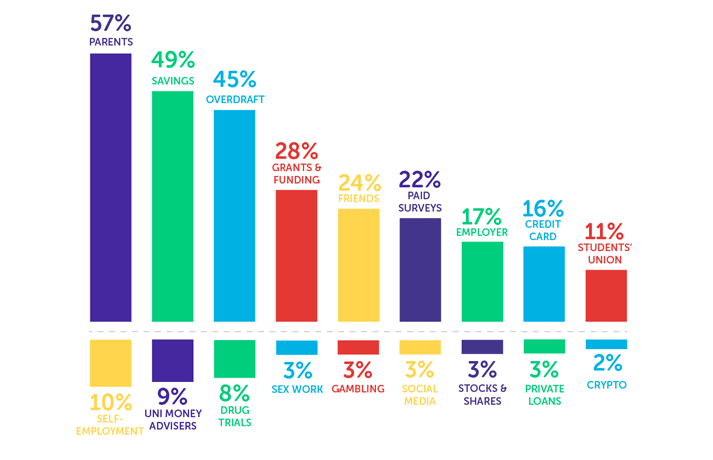Infographic showing parents 57%, savings 49%, overdraft 45%, grants & funding 28%, friends 24%, paid surveys 22%, employer 17%, credit card 16%, students' union 10%, self-employment 1o%, uni money advisers 9%, drug trials 8%, sex work 3%, gambling 3%, social media 3%, stocks & shares 3%, private loans 3%, crypto 2%