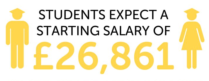 Infographic showing students expect a starting salary of £26,861