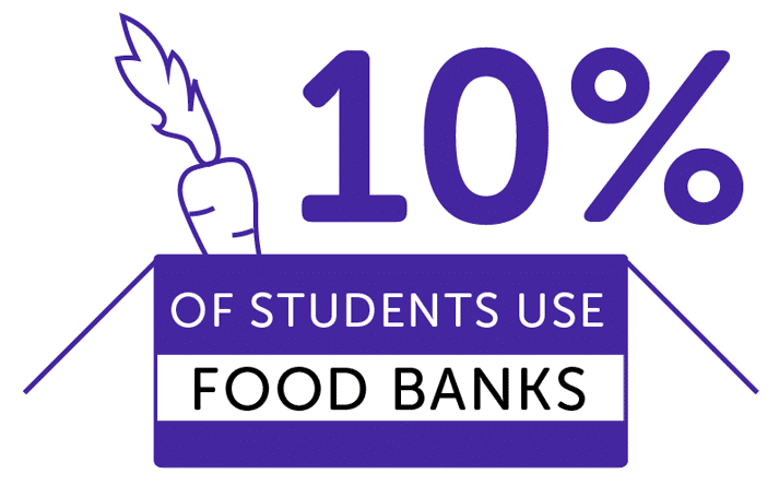Infographic showing 10% of students use food banks