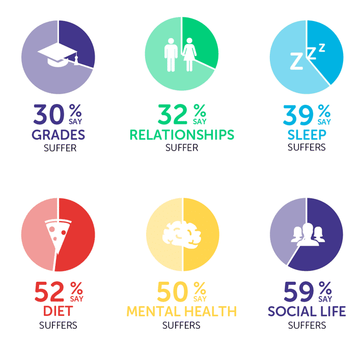 Infographic showing 30% say grades suffer, 32% say relationships suffer, 39% say sleep suffers, 52% say diet suffers, 50% say mental health suffers, 59% say social life suffers