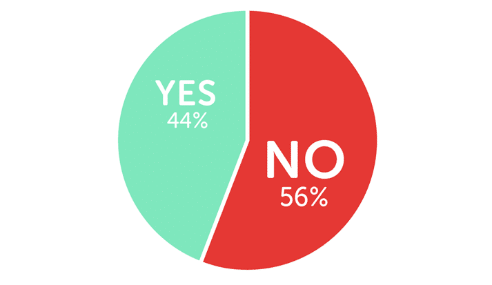 Infographic showing 44% said yes and 56% said no
