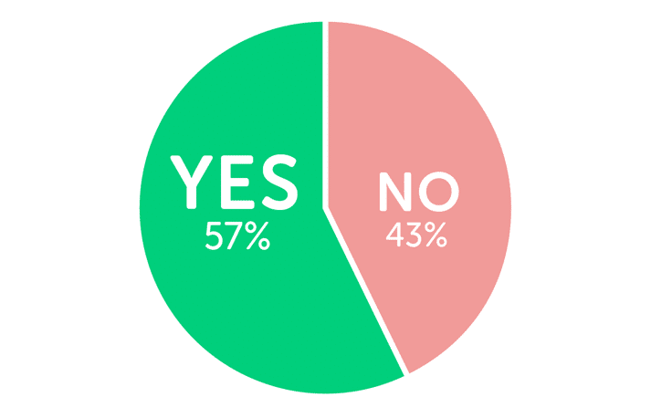 Infographic showing 57% think university is good value for money but 43% don't