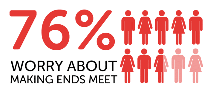 Infographic showing 76% worry about making ends meet