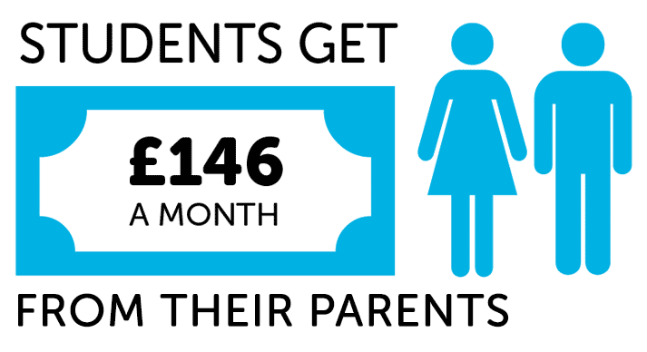 Infographic showing students get £146 per month from parents