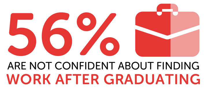 Infographic showing 56% are not confident about finding graduate work