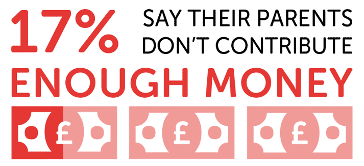 Infographic showing 17% say parents don't contribute enough money