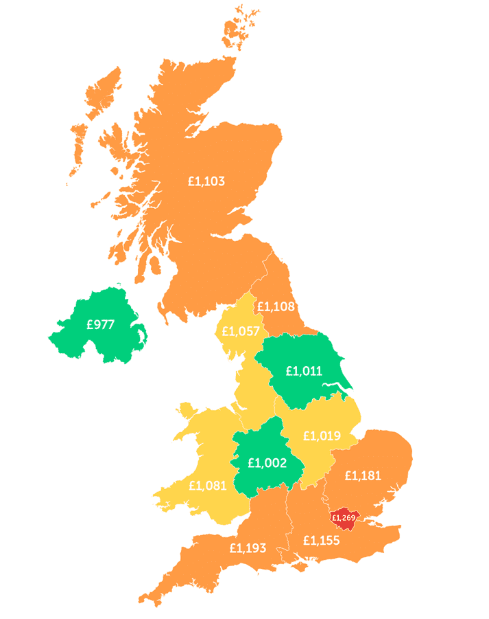 Infographic showing London £1,269, South East £1,155, South West £1,193, East £1,181, West Midlands £1,002, East Midlands £1,019, Wales £1,081, Yorkshire £1,011, North East £1,108, North West £1,057, Scotland £1,103, Northern Ireland, £977