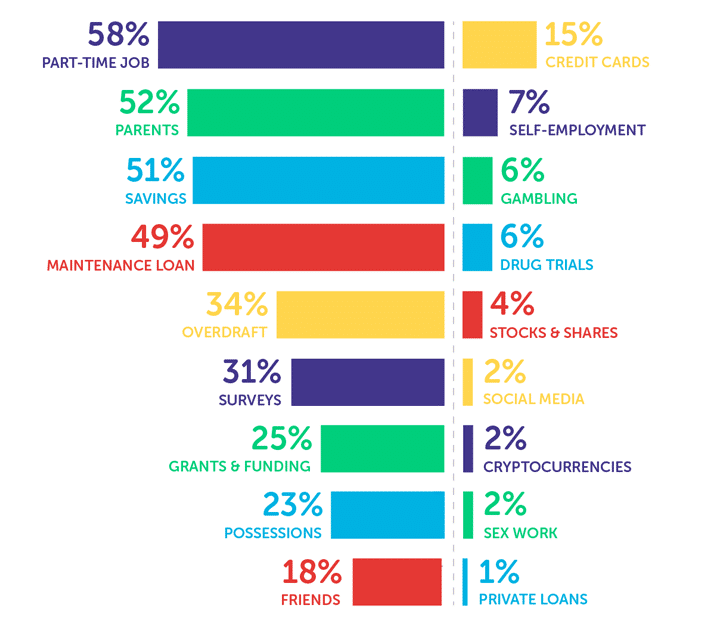 Infographic showing part-time job 58%, parents 52%, savings 51%, Maintenance Loan 49%, overdraft 34%, surveys 31%, grants & funding 25%, selling possessions 23%, friends 18%, credit cards 15%, self-employment 7%, gambling 6%, drug trials 6%, stocks & shares 4%, social media 2%, cryptocurrencies 2%, sex work 2%, private loans 1%
