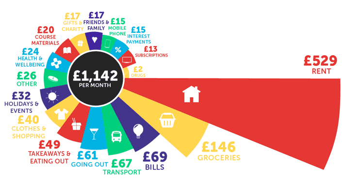 The infographic that shows £ 1,142 is the total monthly average. Breakeful: £ 529 rent, £ 146 edible, £ 69 tickets, £ 67 transport, £ 61 leaving, £ 49 to take and eat outside, clothes and purchases of £ 40, £ 32 holidays and events, £ 26 others, £ 24 of health and well -being, £ 20 courses, £ 17 gifts and charity, £ 17 friends and family 15 interest payments, £ 13 subscription subscription