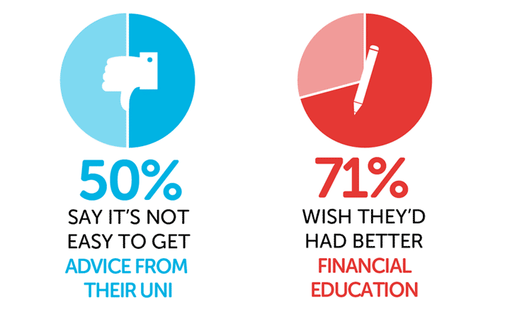 Infographics showing 50% say it's not easy to get advice from their uni and 71% wish they'd had better financial education