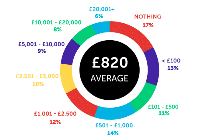 Infographic showing £820 is the average. Broken down: nothing 17%, £20,001 6%