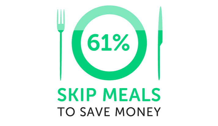 Infographic showing 61% skip meals to save money