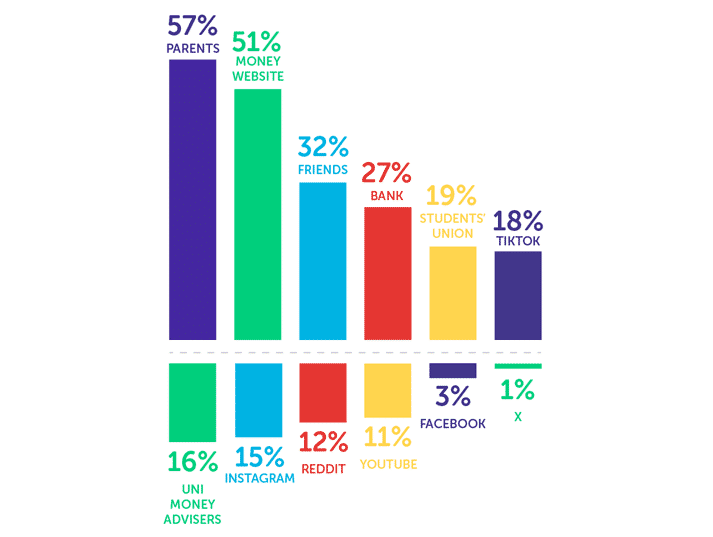 Infographic showing parents 57%, money advice sites 512%, friends 32%, bank 27%, Students' Union 19%, TikTok 18%, uni money advisers 16%, Instagram 15%, Reddit 12%, YouTube 11%, Facebook 3%, X 1%