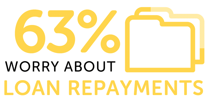 Infographic showing 63% worry about loan repayments