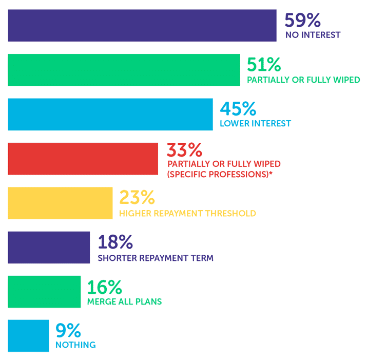 Infographic showing no interest 59%, partially or fully wiped 51%, lower interest 45%, partially or fully wiped (specific professions) 33%, higher repayment threshold 23%, shorter repayment term 18%, merge all plans 16%, nothing 9%