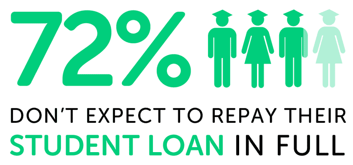 Infographic showing 72% don't expect to repay their Student Loan in full