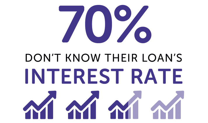 Infographic showing 70% don't know their loan's interest rate