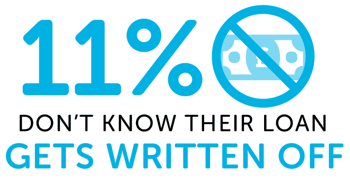 Infographic showing 11% don't know their loan gets written off