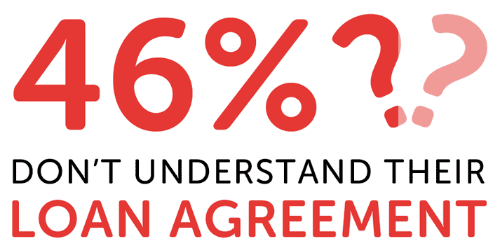 Infographic showing 46% don't understand their loan agreement