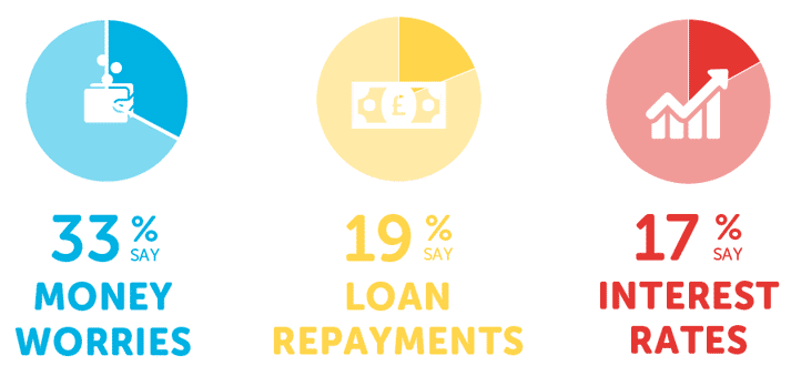 Infographic showing 33% money worries, 19% said loan repayments and 17% said interest rates