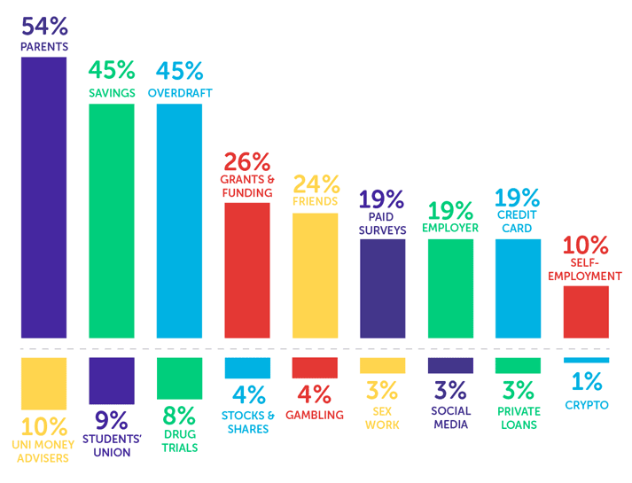 Infographic showing parents 54%, savings 45%, overdraft 45%, grants & funding 26%, friends 24%, paid surveys 19%, employer 19%, credit card 19%, self-employment 10%, uni money advisers 10%, students' union 9%, drug trials 8%, stocks & shares 4%, gambling 4%, sex work 3%, social media 3%, private loans 3%, crypto 1%