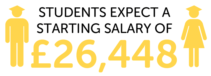 Infographic showing students expect a starting salary of £26,448