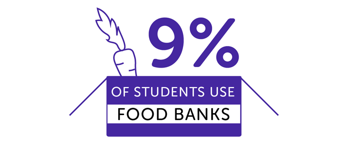 Infographic showing 9% of students use food banks