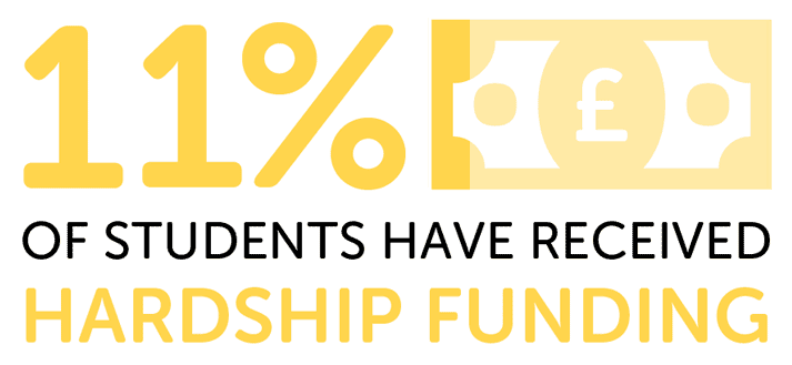 Infographic showing 11% of students have received hardship funding