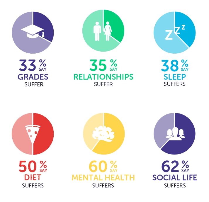 Infographic showing 33% say grades suffer, 35% say relationships suffer, 38% say sleep suffers, 50% say diet suffers, 60% say mental health suffers, 62% say social life suffers
