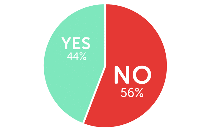 Infographic showing 44% said yes and 56% said no