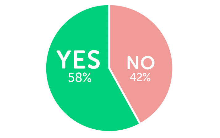 Infographic showing 58% think university is good value for money but 42% don't