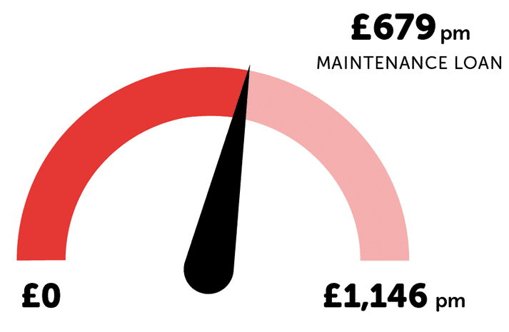 Infographic showing the average Maintenance Loan is £679 per month and average living costs are £1,146 per month