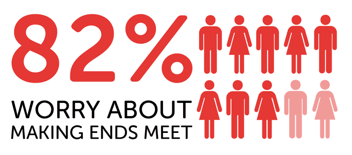 Infographic showing 82% worry about making ends meet