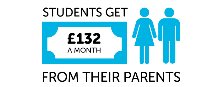 Infographic showing students get £132 per month from parents