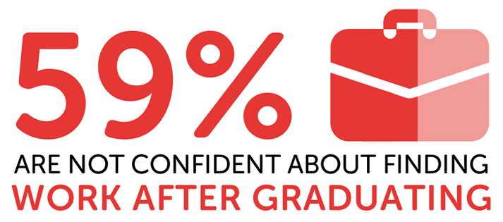 Infographic showing 59% are not confident about finding graduate work