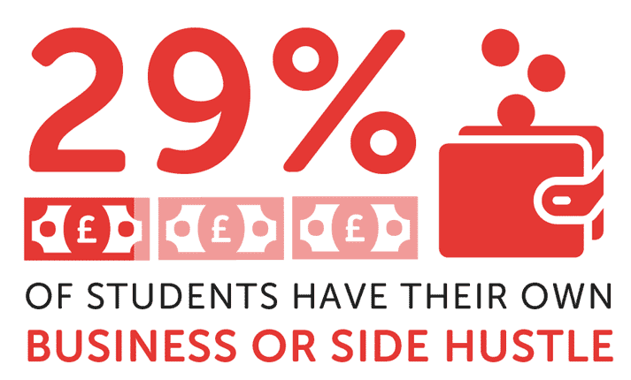 Infographic showing 29% of students have their own business or side hustle