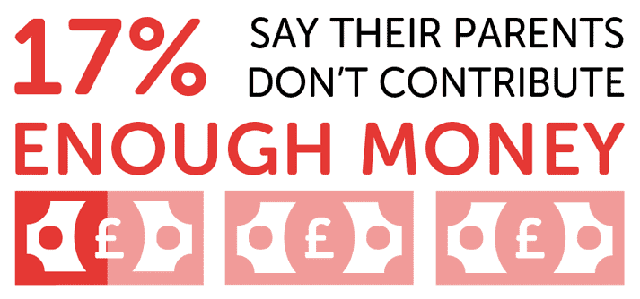 Infographic showing 17% say parents don't contribute enough money