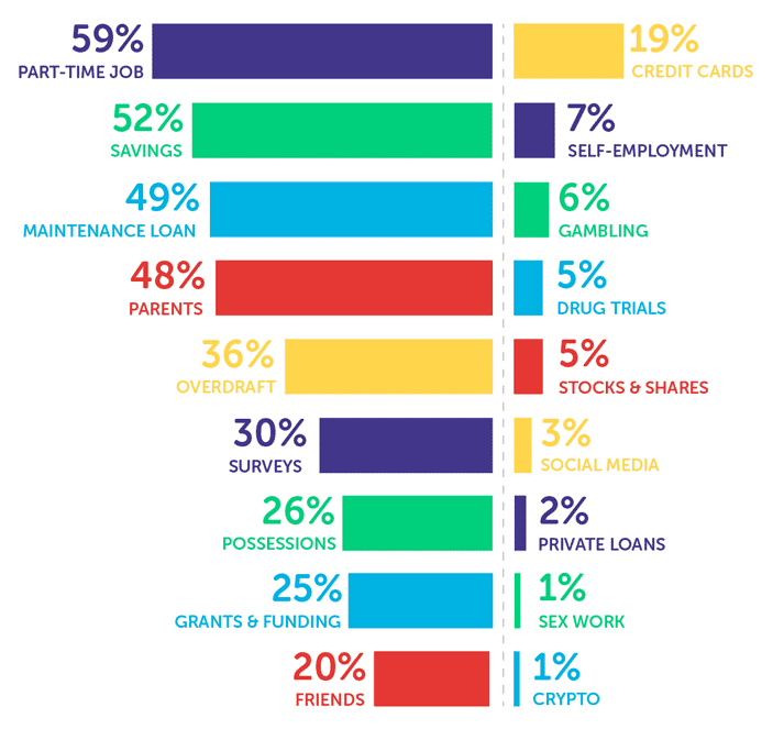 Infographic showing part-time job 59%, savings 52%, Maintenance loan 49%, parents 48%, overdraft 36%, surveys 30%, selling possessions 26%, grants & funding 25%, friends 20%, credit cards 19%, self-employment 7%, gambling 6%, drug trials 5%, stocks & shares 5%, social media 3%, private loans 2%, cryptocurrencies 1%, sex work 1%